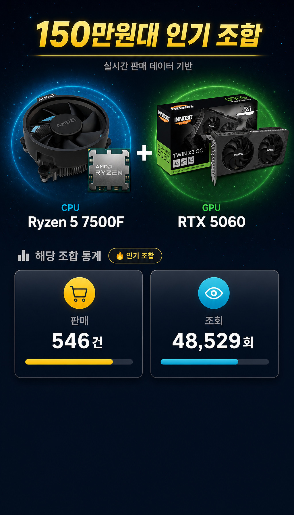 7월 110만원대 PC 실제 판매 1위 조합은? - 핵심 조합 공개