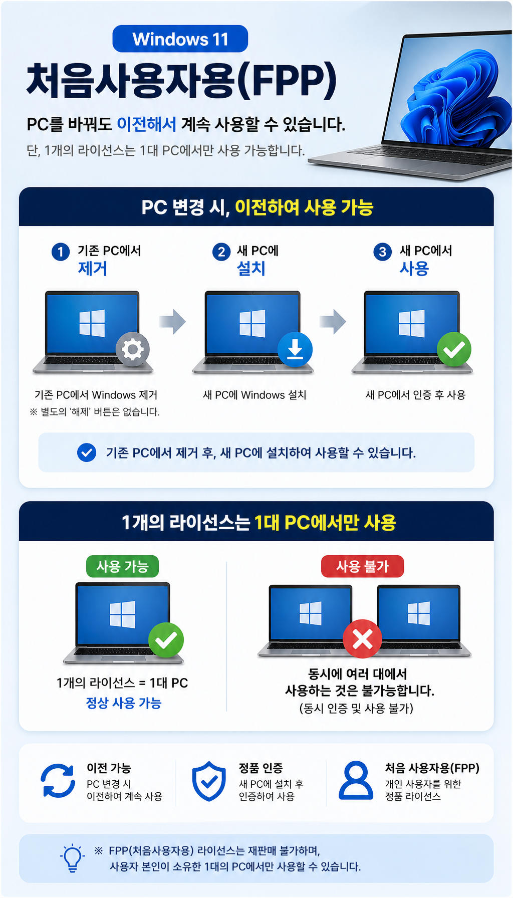 마이크로소프트 윈도우11 Home FPP 처음사용자용 - FPP의 핵심, 이전 가능성