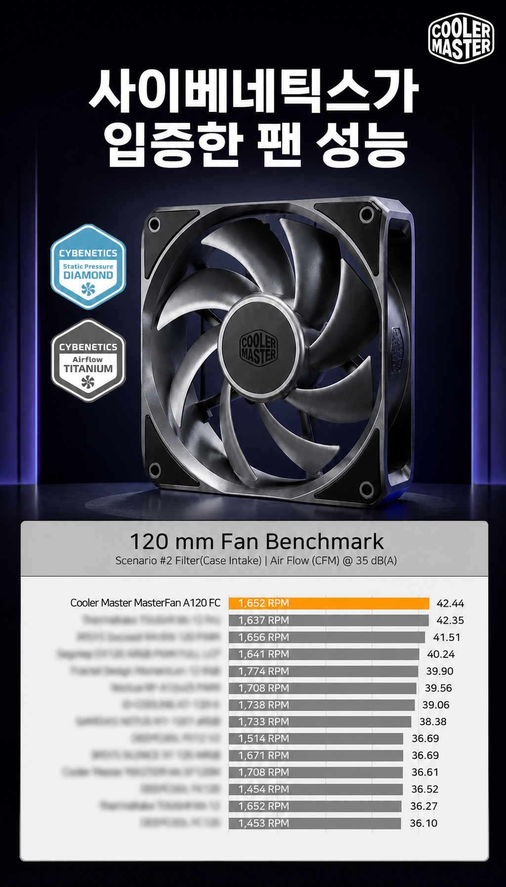 쿨러마스터 MasterFan A120 FC (블랙) - 사이베네틱스 인증과 벤치마크